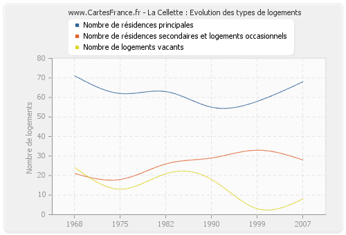 La Cellette : Evolution des types de logements